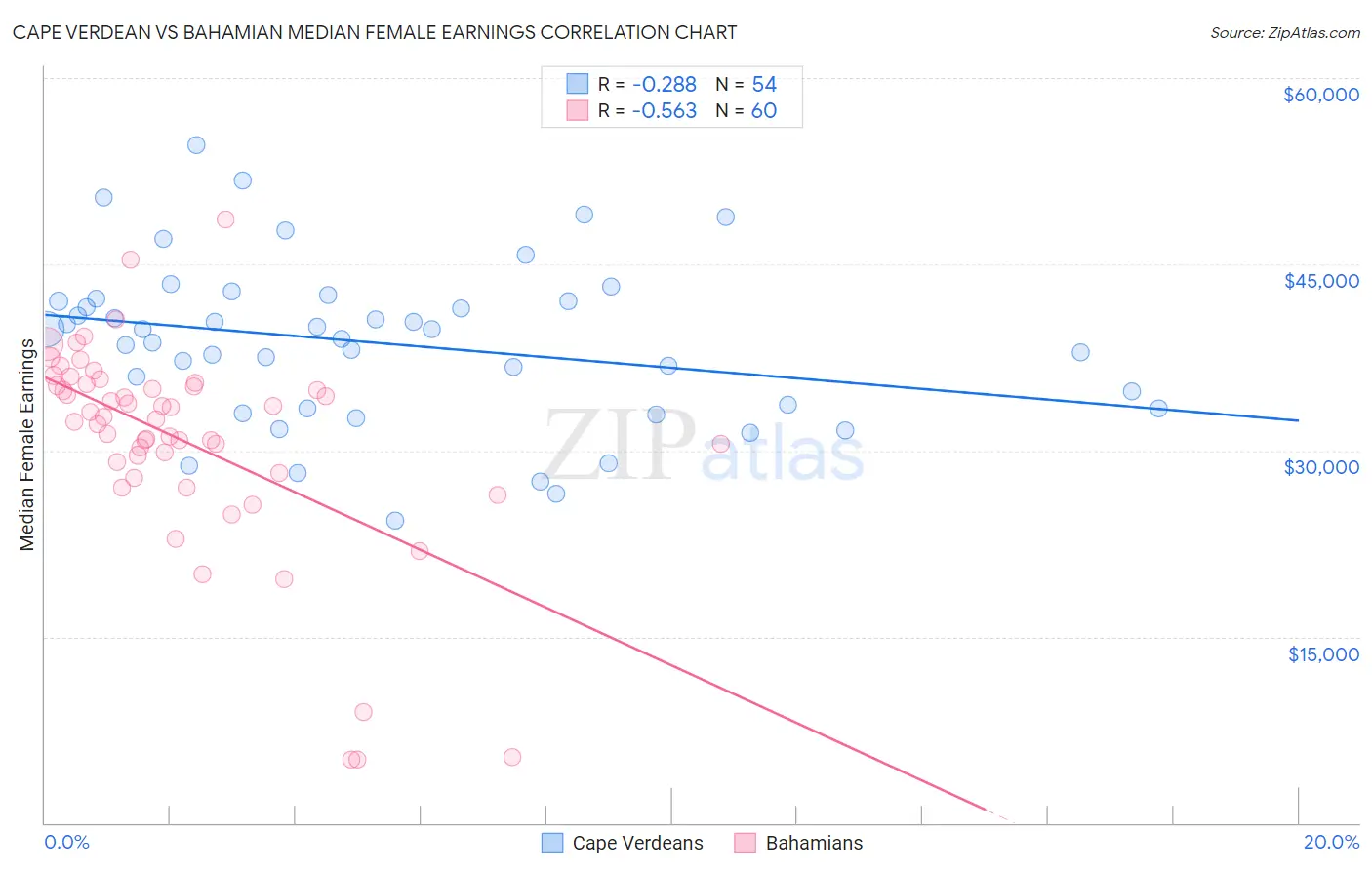 Cape Verdean vs Bahamian Median Female Earnings
