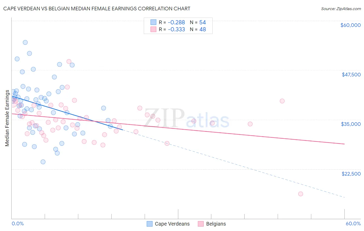 Cape Verdean vs Belgian Median Female Earnings