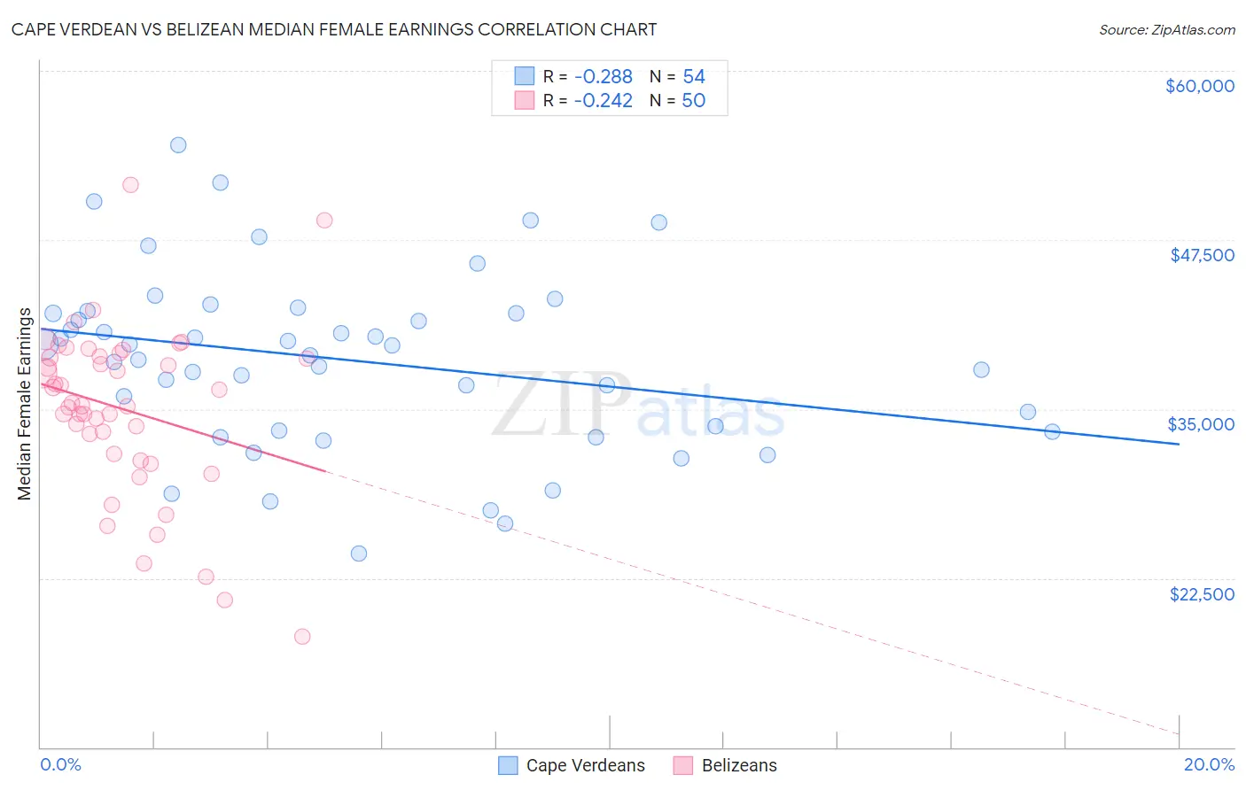 Cape Verdean vs Belizean Median Female Earnings