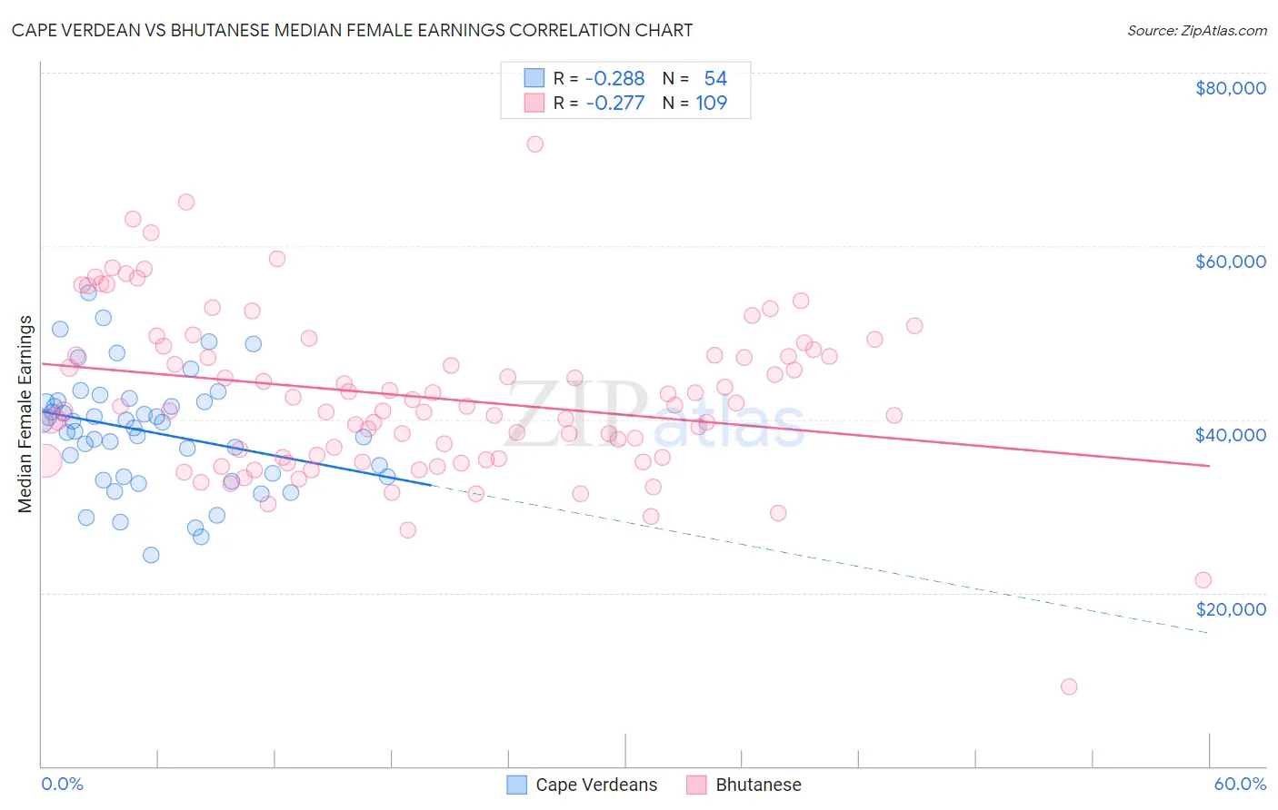 Cape Verdean vs Bhutanese Median Female Earnings