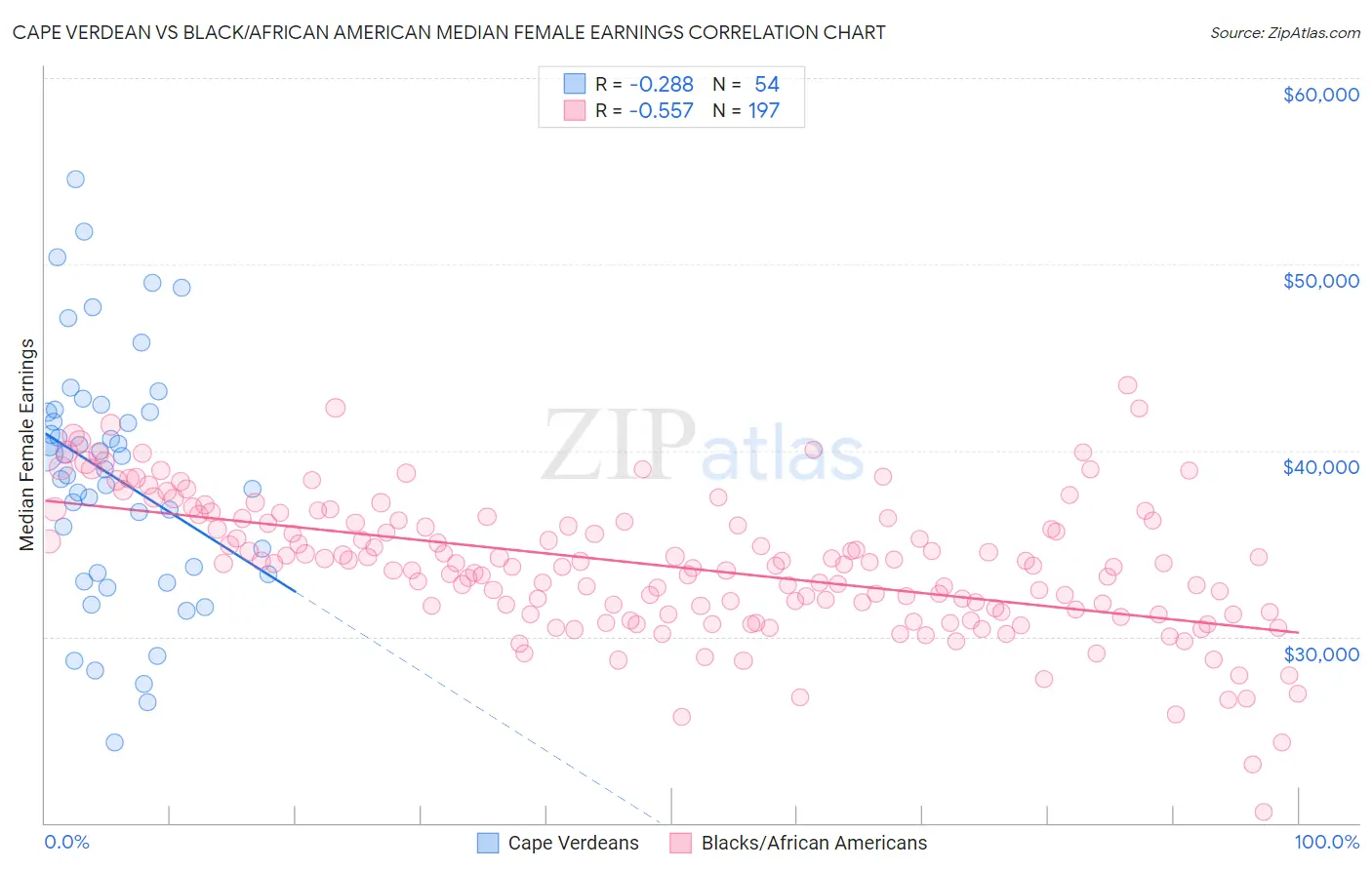 Cape Verdean vs Black/African American Median Female Earnings