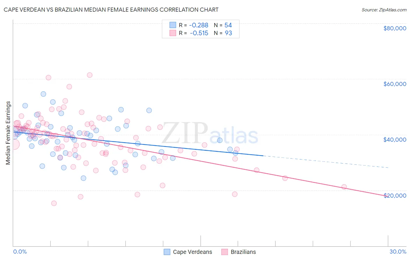 Cape Verdean vs Brazilian Median Female Earnings