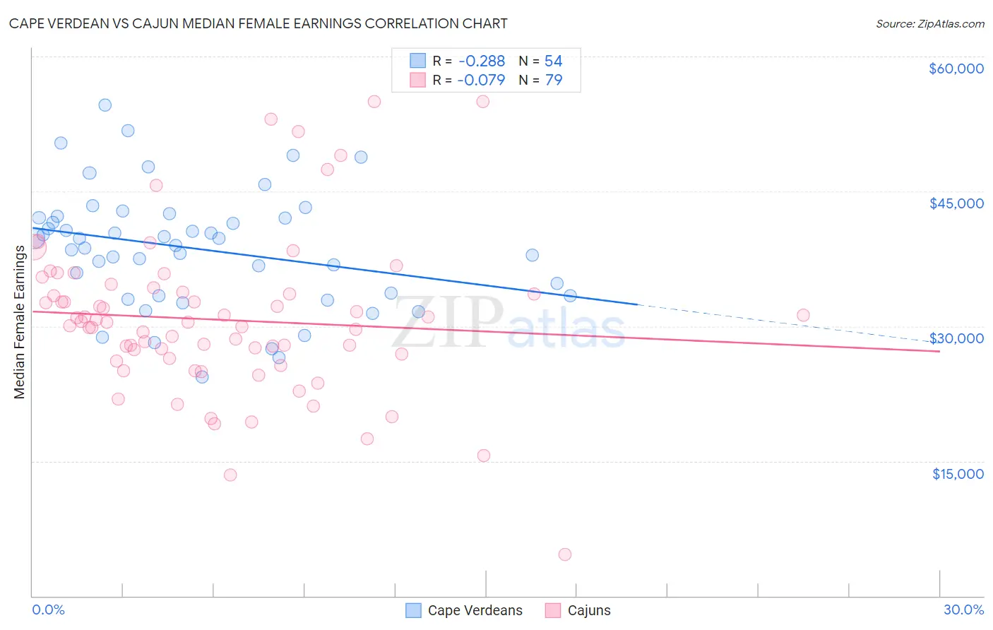 Cape Verdean vs Cajun Median Female Earnings