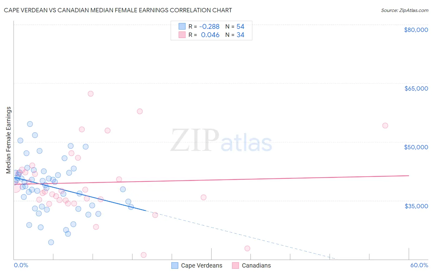 Cape Verdean vs Canadian Median Female Earnings