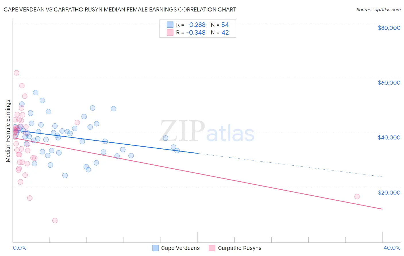 Cape Verdean vs Carpatho Rusyn Median Female Earnings