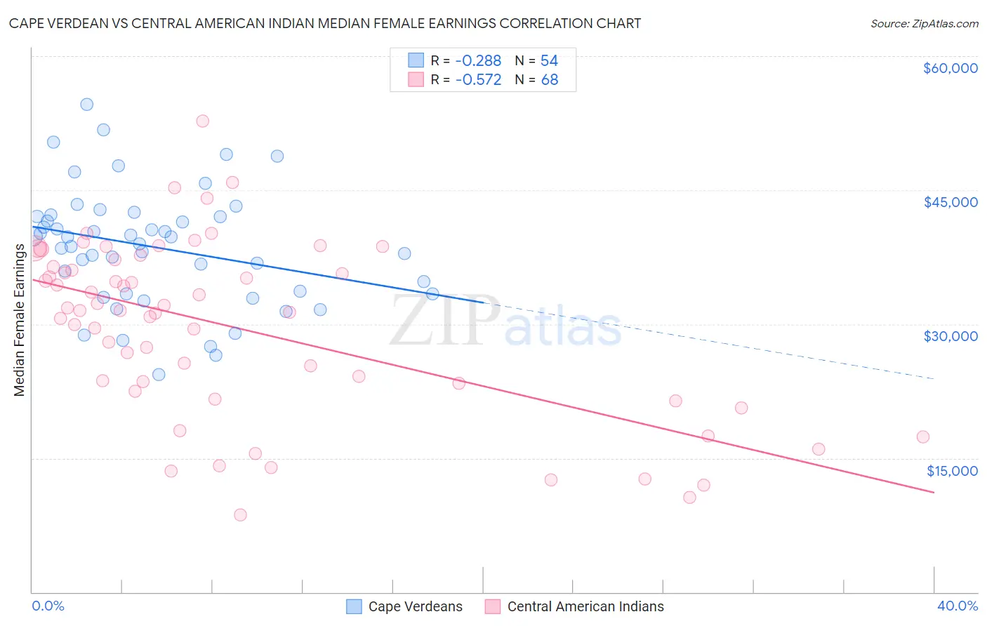 Cape Verdean vs Central American Indian Median Female Earnings