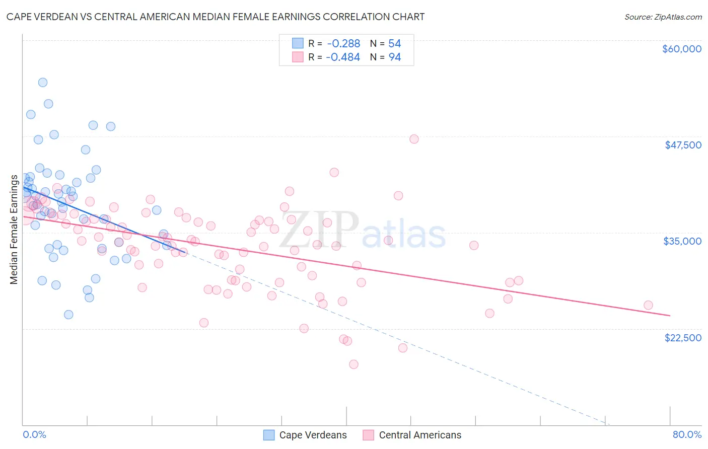 Cape Verdean vs Central American Median Female Earnings