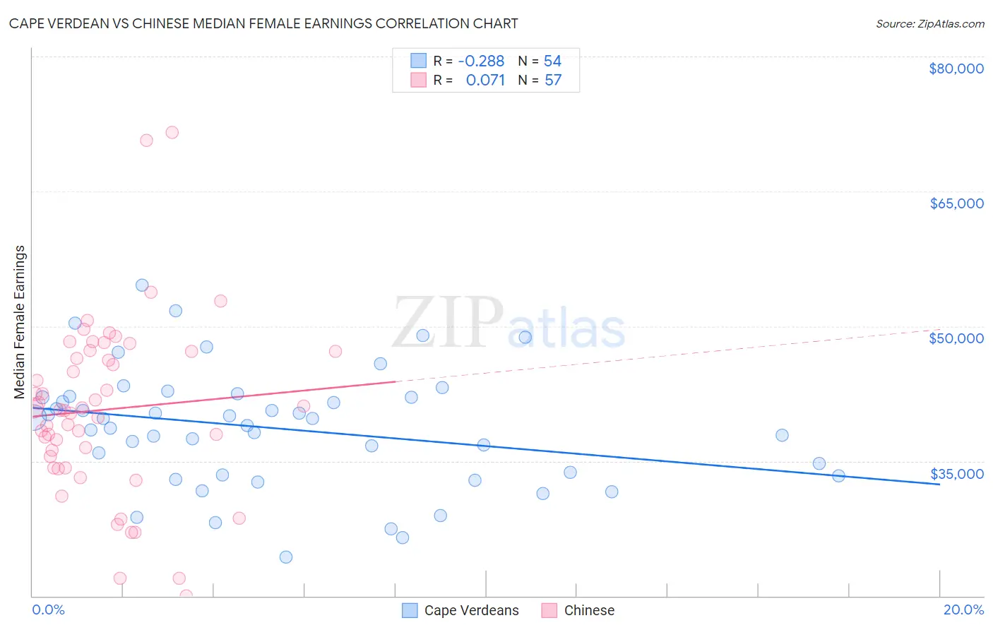 Cape Verdean vs Chinese Median Female Earnings