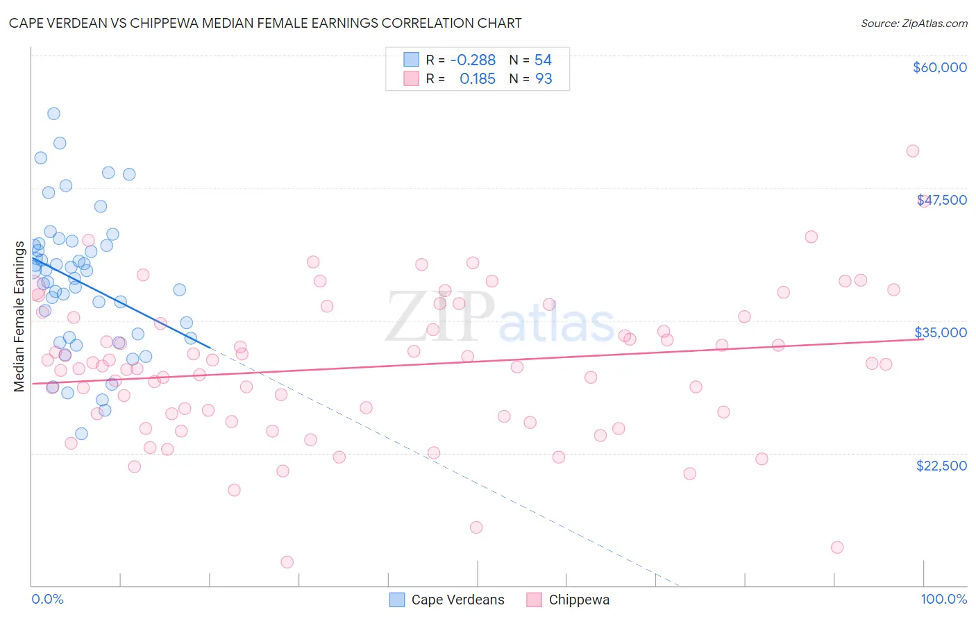 Cape Verdean vs Chippewa Median Female Earnings