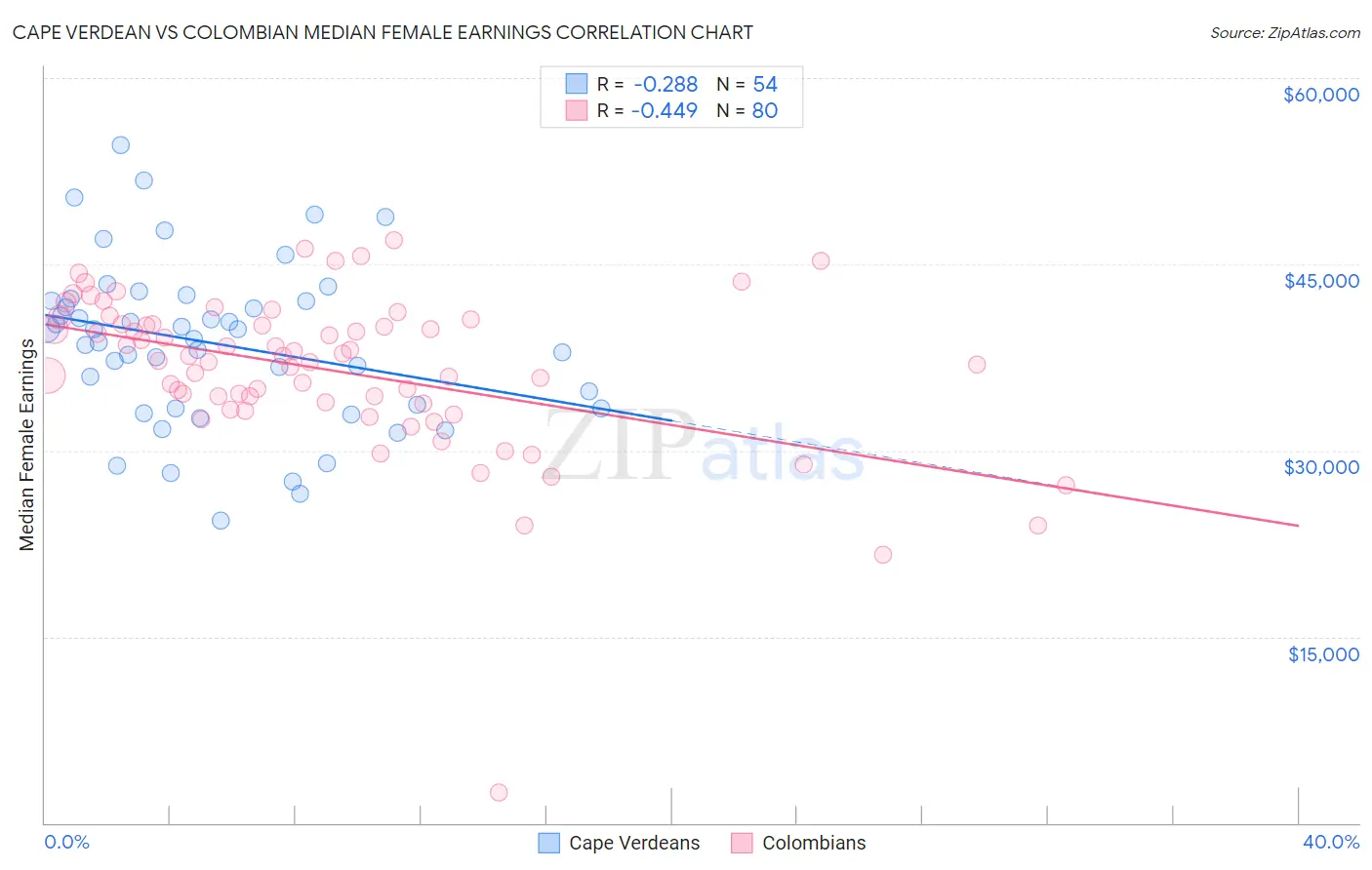 Cape Verdean vs Colombian Median Female Earnings