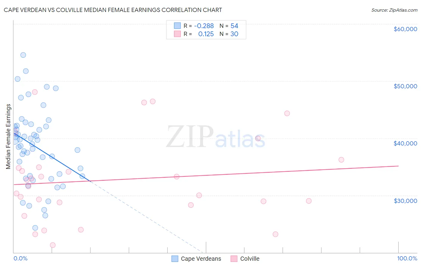 Cape Verdean vs Colville Median Female Earnings