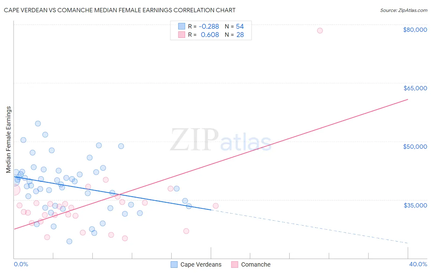 Cape Verdean vs Comanche Median Female Earnings