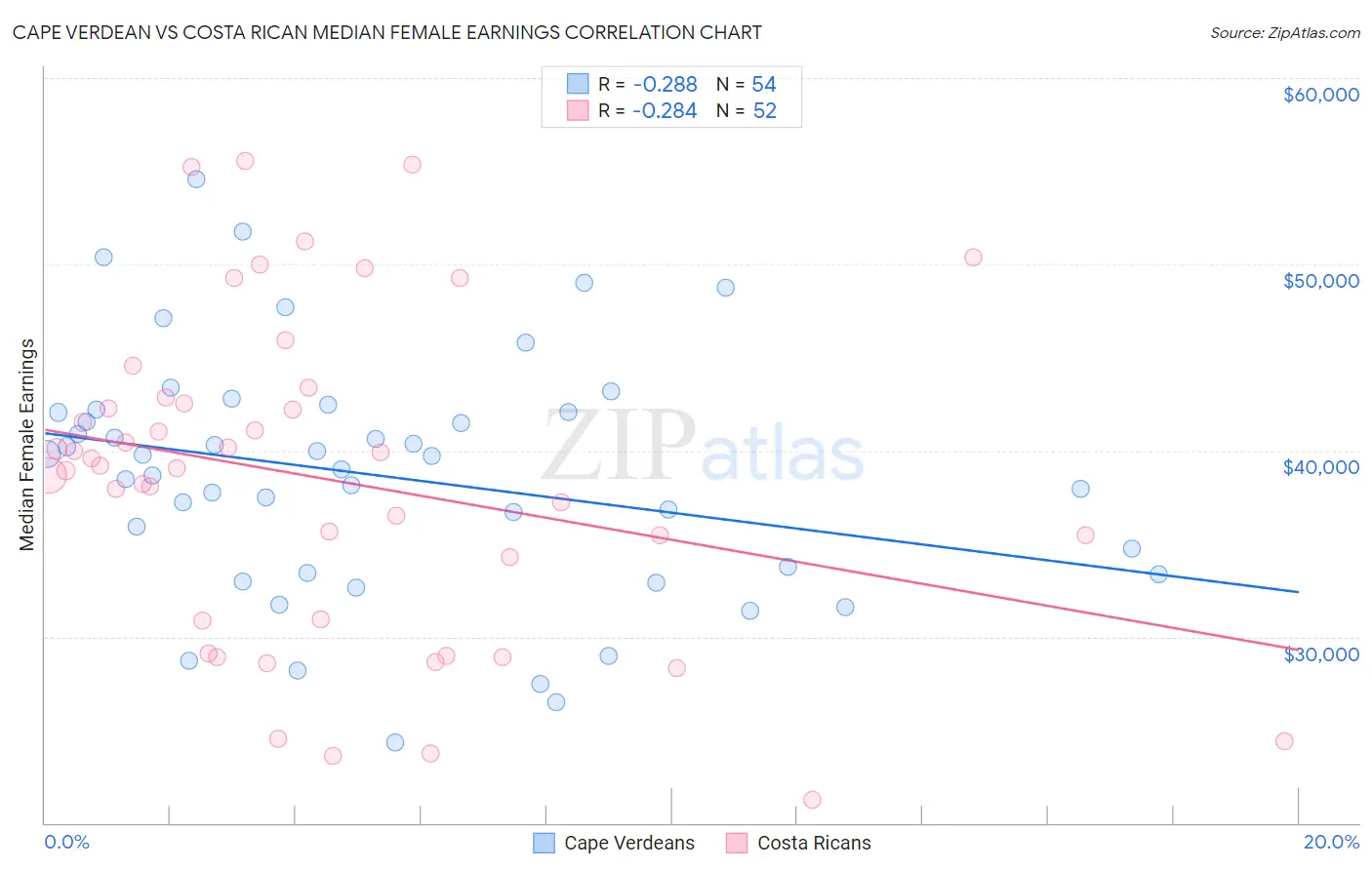 Cape Verdean vs Costa Rican Median Female Earnings