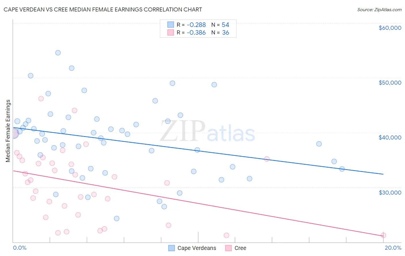 Cape Verdean vs Cree Median Female Earnings