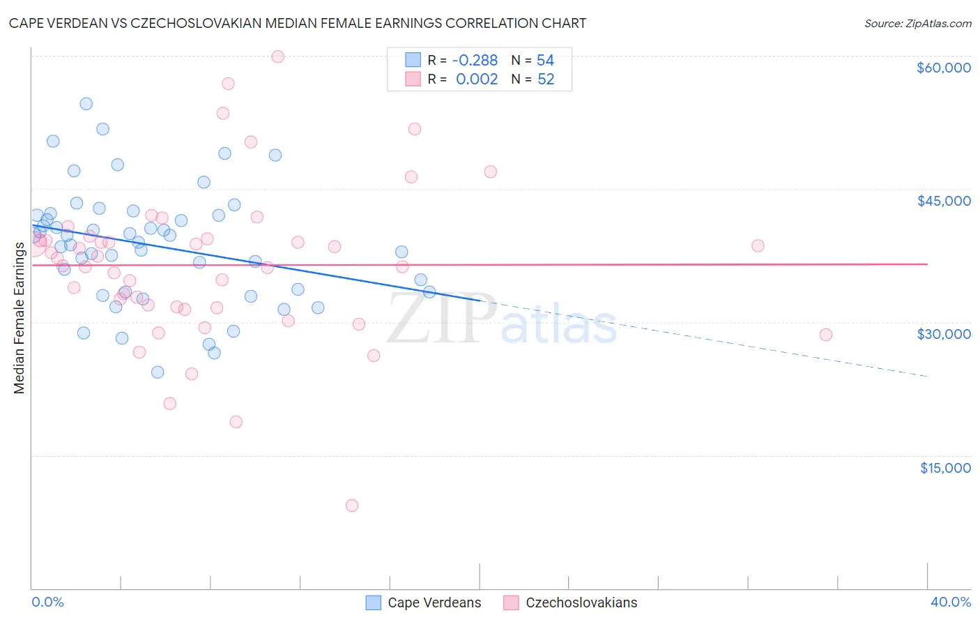 Cape Verdean vs Czechoslovakian Median Female Earnings