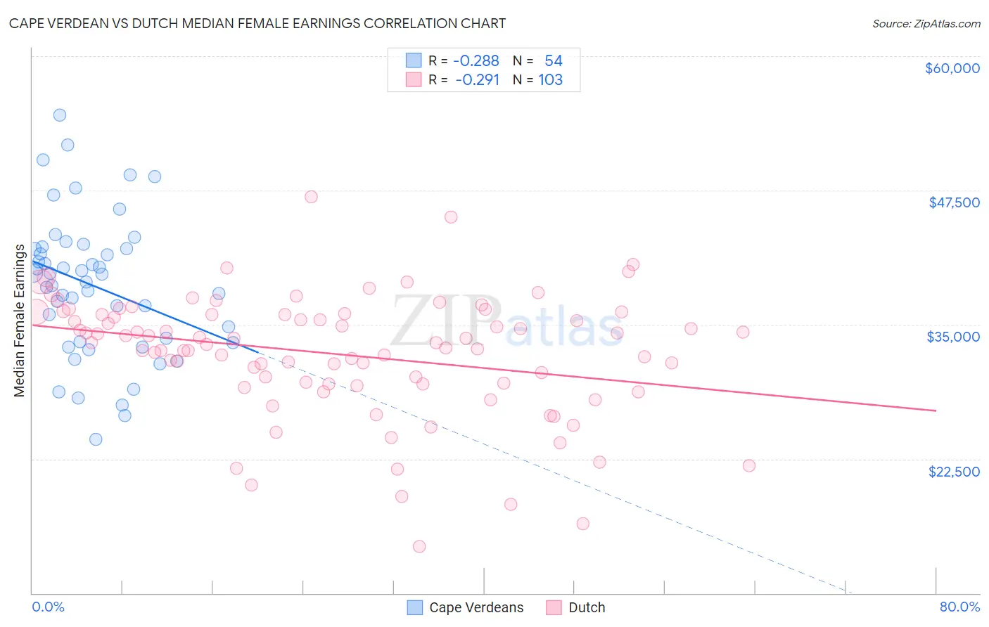 Cape Verdean vs Dutch Median Female Earnings
