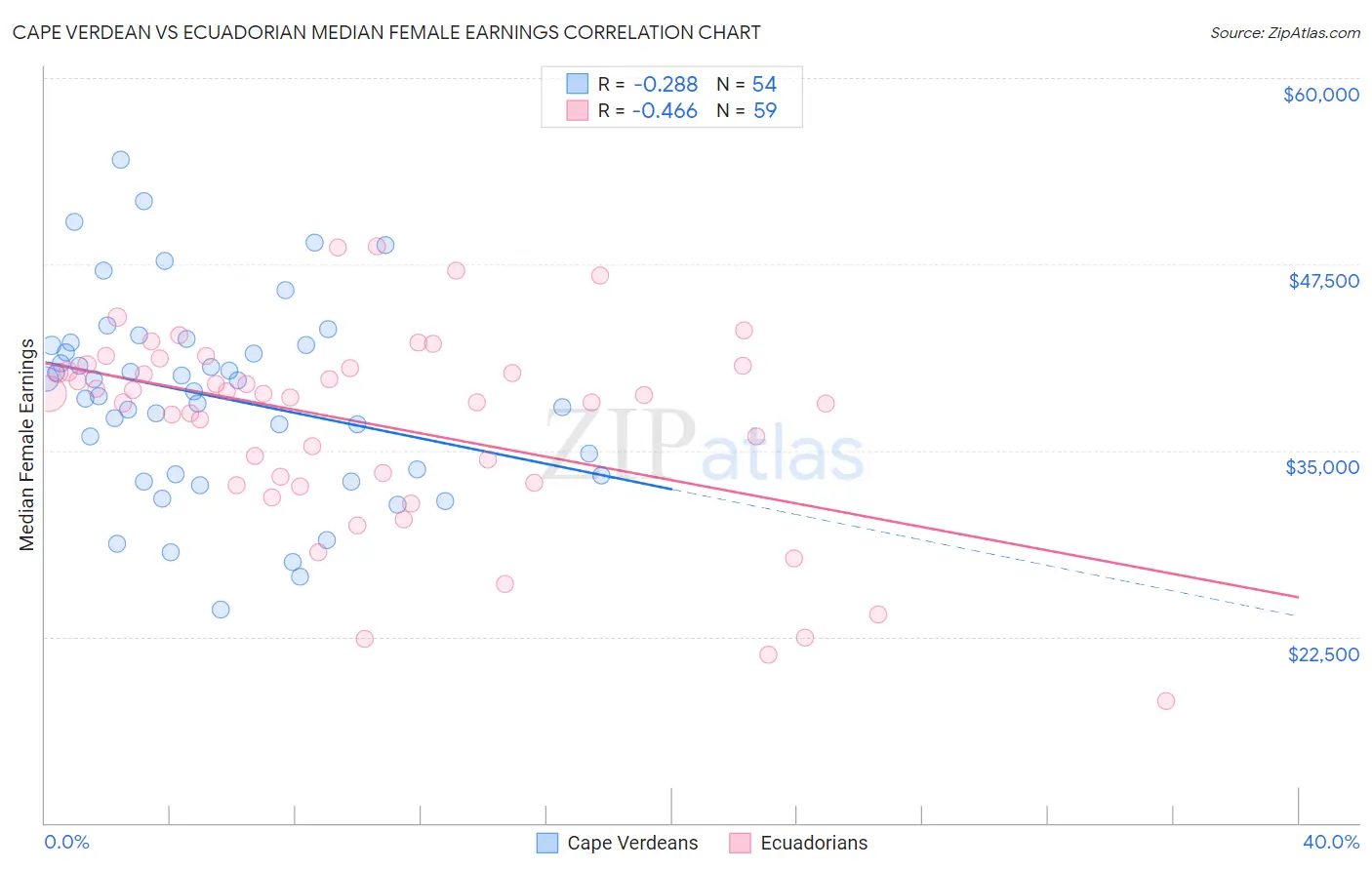 Cape Verdean vs Ecuadorian Median Female Earnings