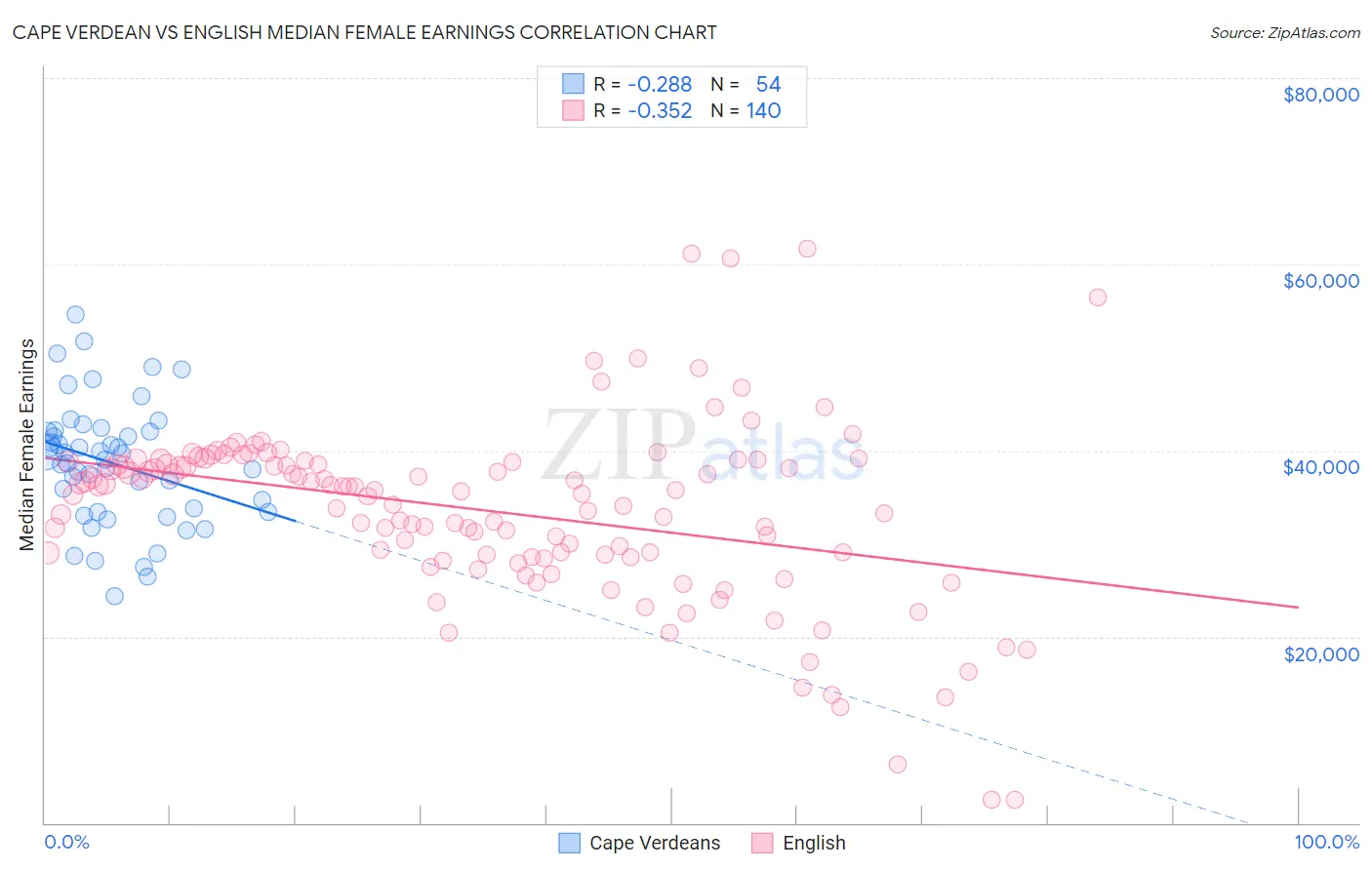 Cape Verdean vs English Median Female Earnings