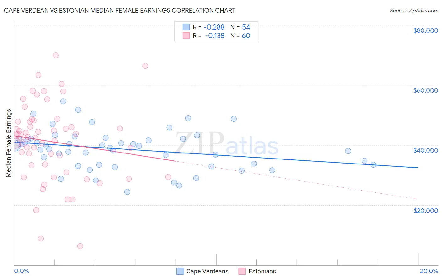 Cape Verdean vs Estonian Median Female Earnings