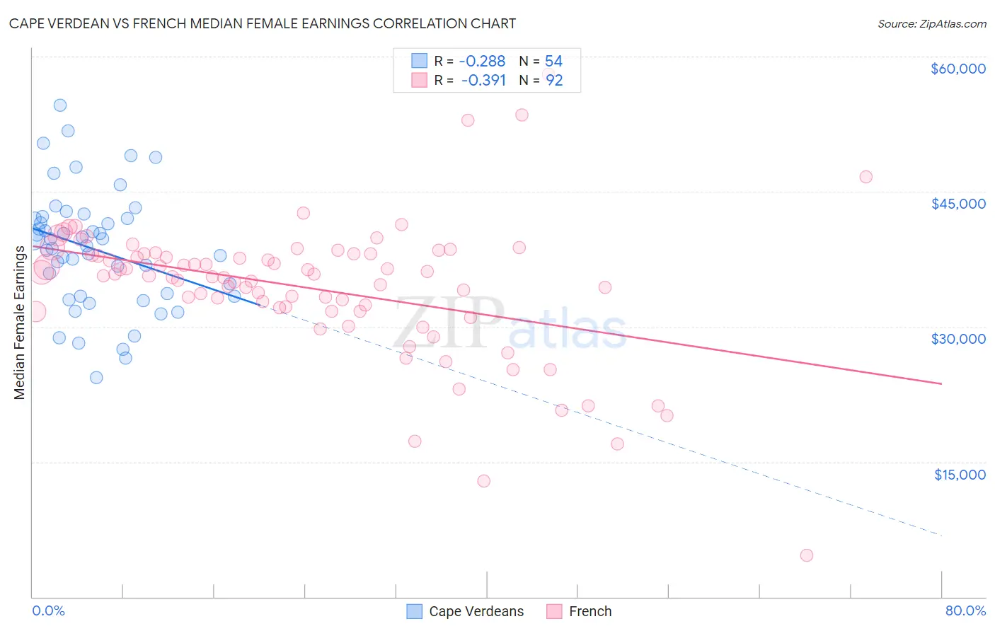 Cape Verdean vs French Median Female Earnings
