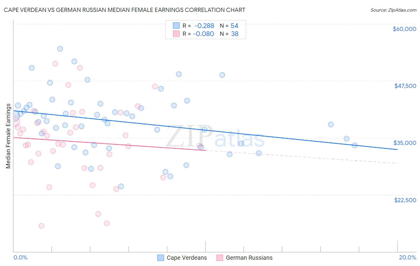 Cape Verdean vs German Russian Median Female Earnings