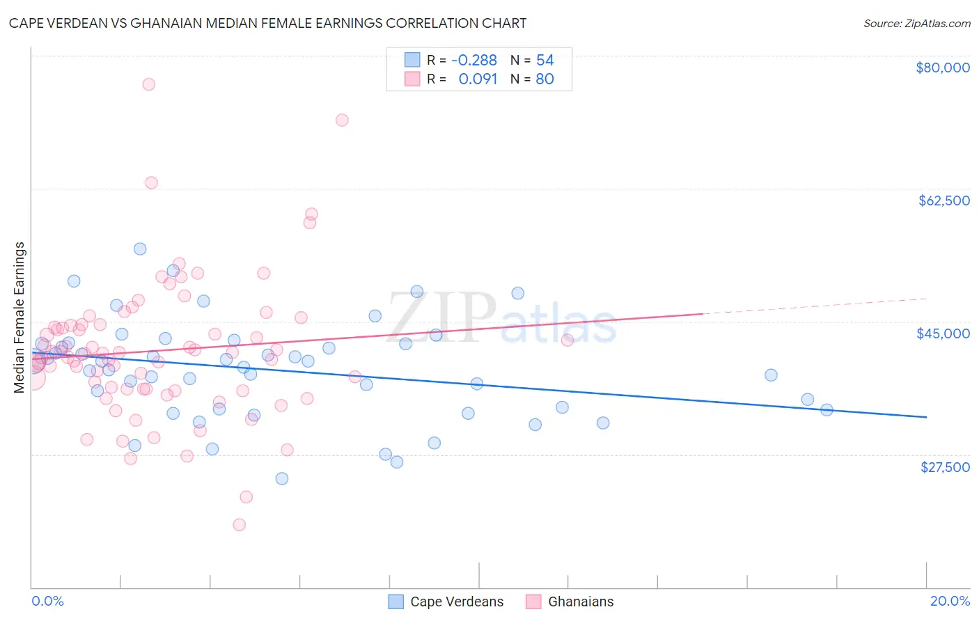 Cape Verdean vs Ghanaian Median Female Earnings