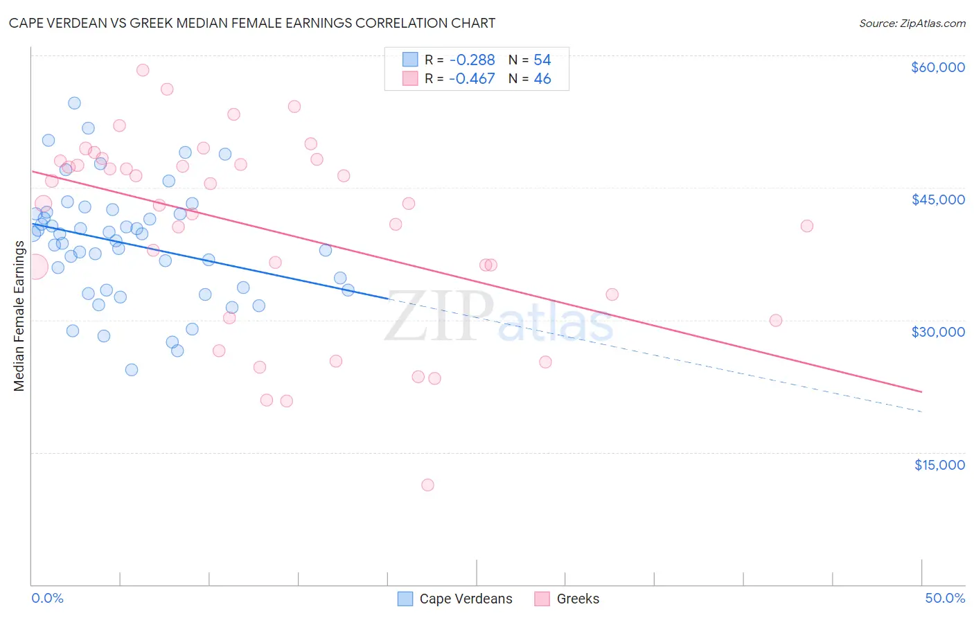 Cape Verdean vs Greek Median Female Earnings