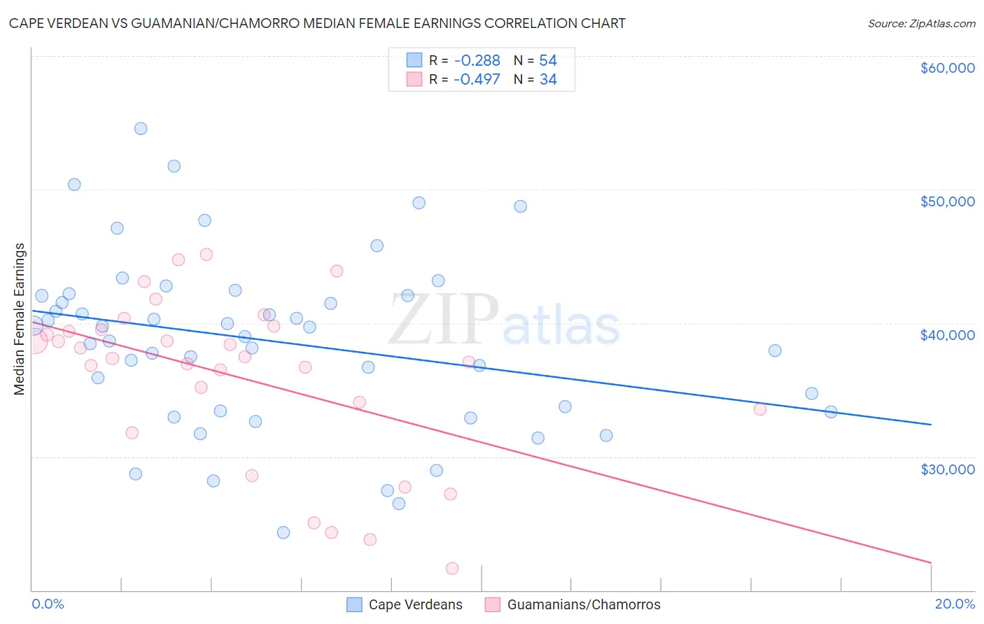 Cape Verdean vs Guamanian/Chamorro Median Female Earnings