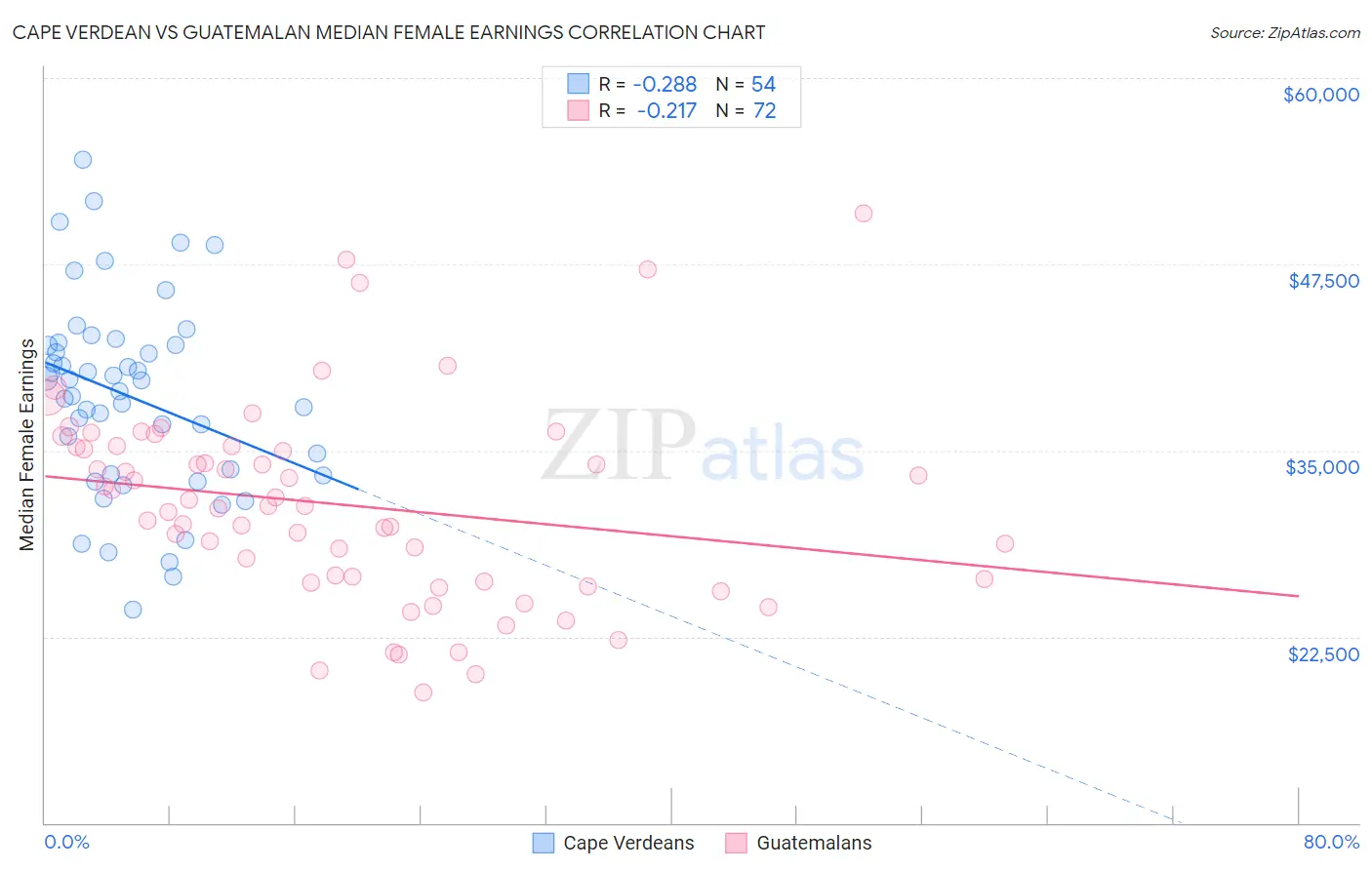 Cape Verdean vs Guatemalan Median Female Earnings
