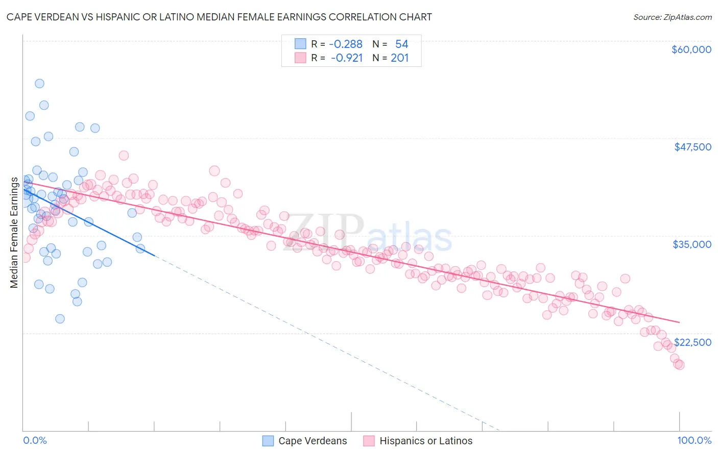 Cape Verdean vs Hispanic or Latino Median Female Earnings