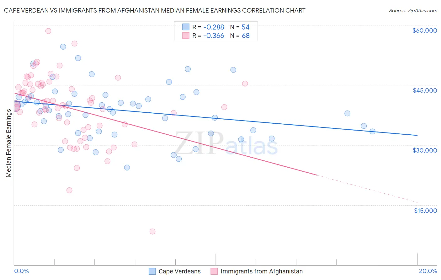 Cape Verdean vs Immigrants from Afghanistan Median Female Earnings
