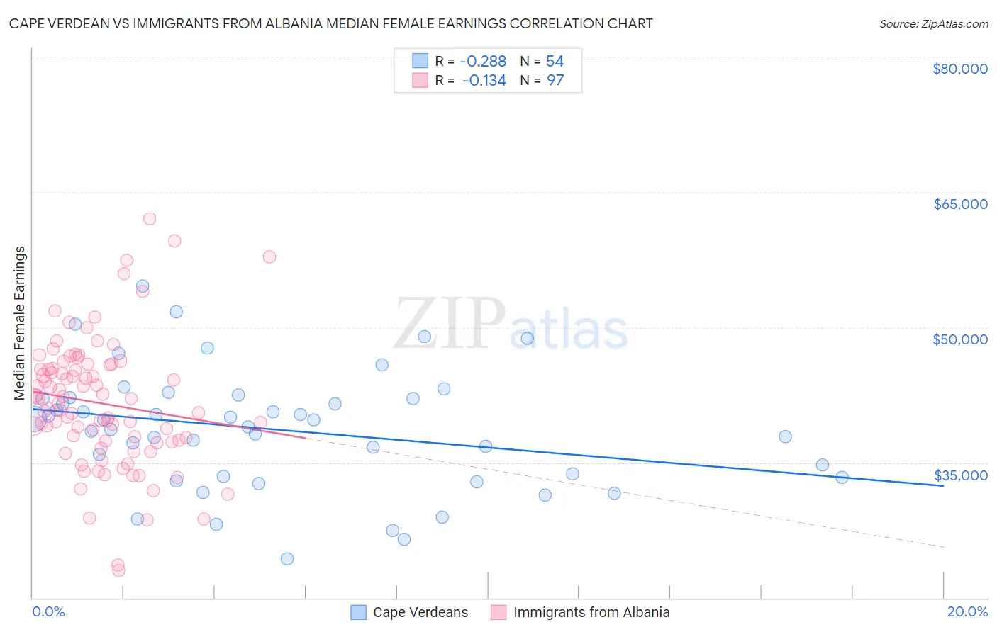 Cape Verdean vs Immigrants from Albania Median Female Earnings