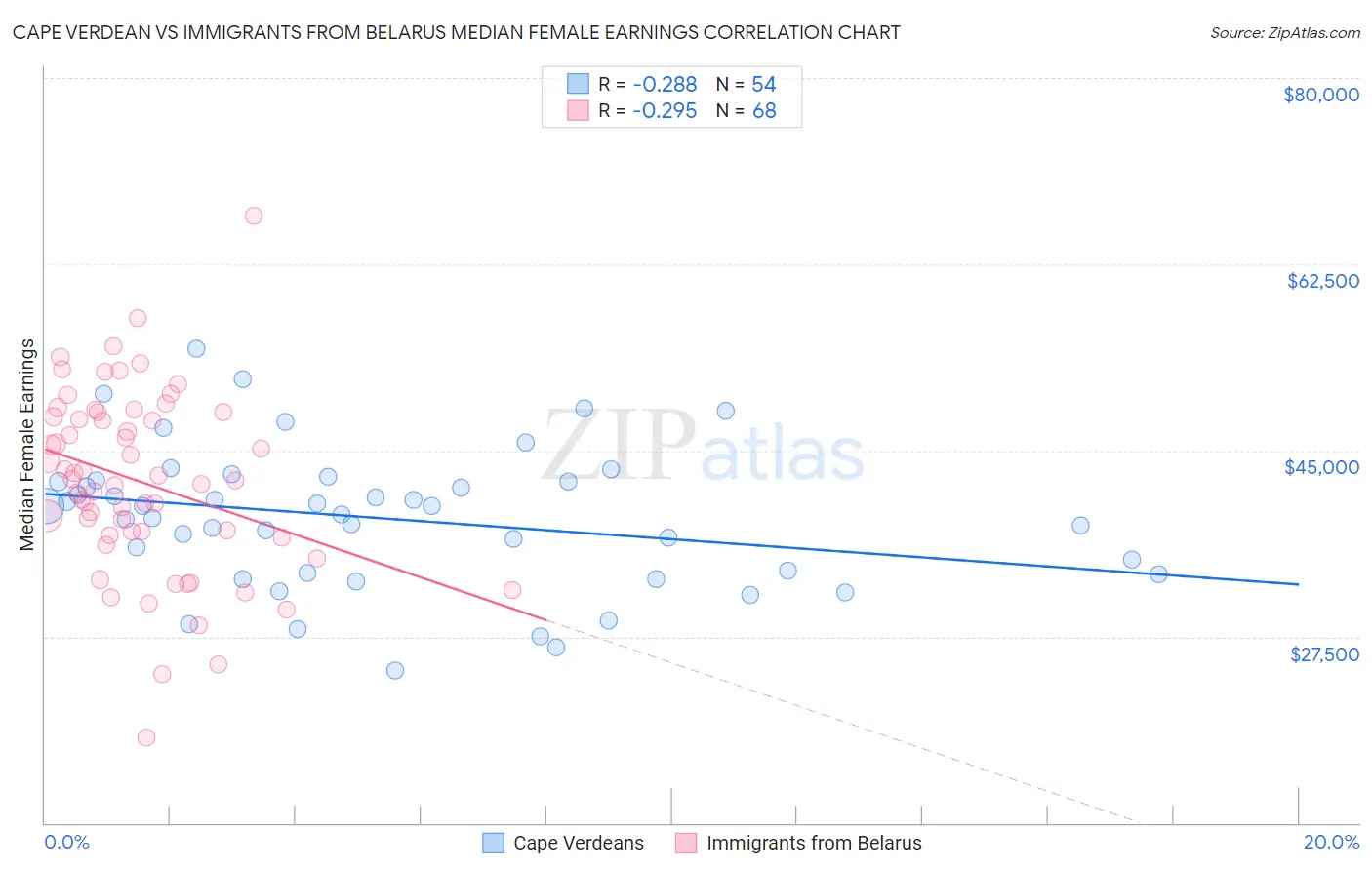 Cape Verdean vs Immigrants from Belarus Median Female Earnings