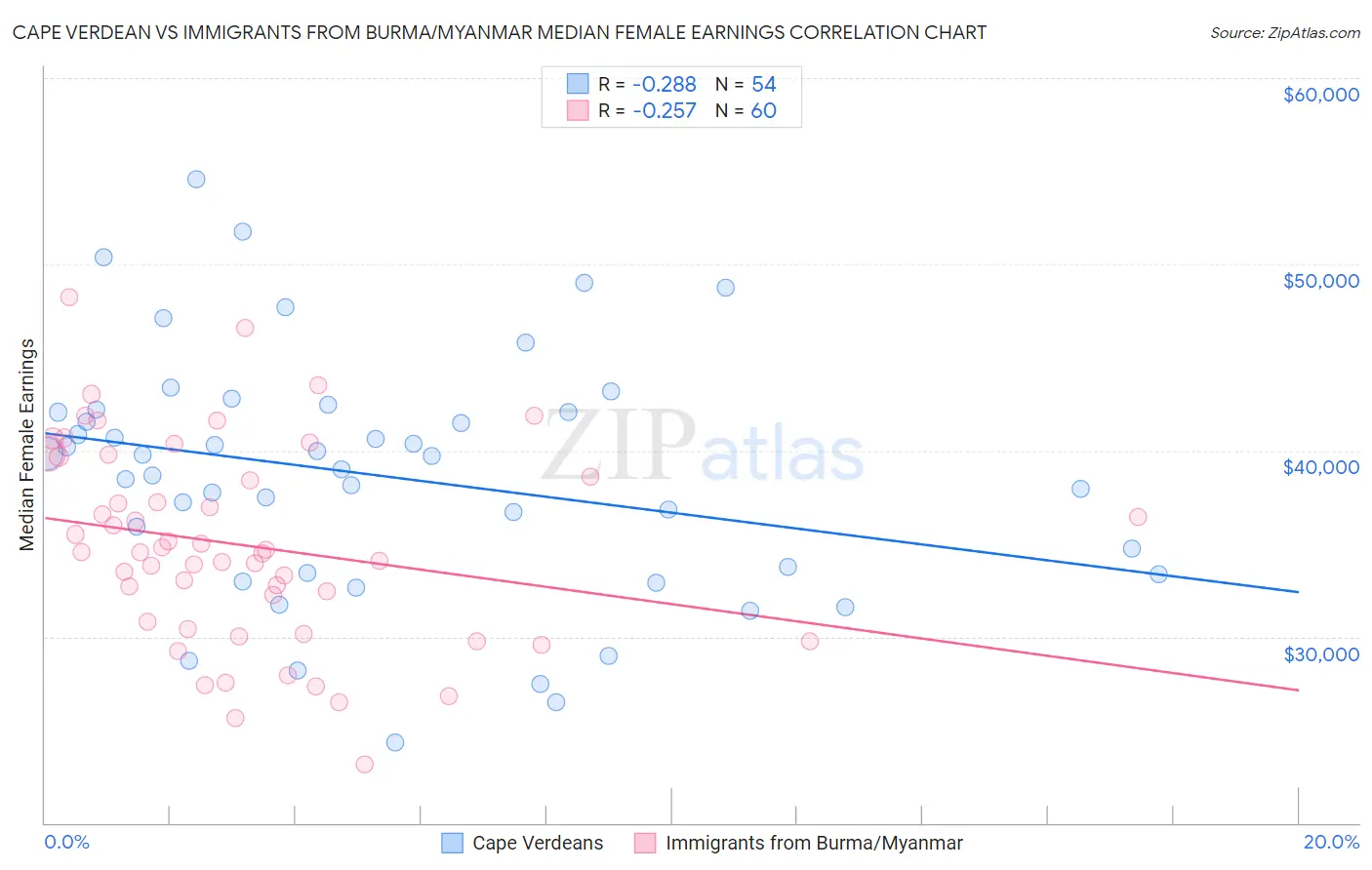 Cape Verdean vs Immigrants from Burma/Myanmar Median Female Earnings