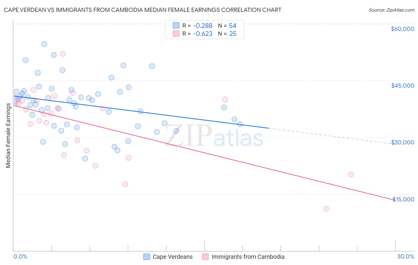 Cape Verdean vs Immigrants from Cambodia Median Female Earnings