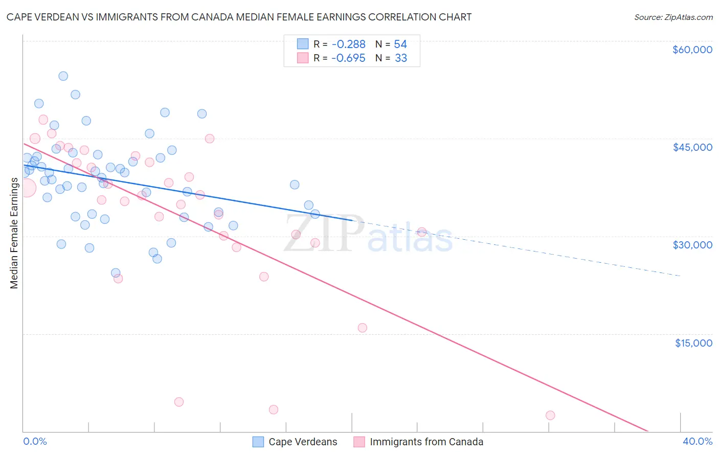 Cape Verdean vs Immigrants from Canada Median Female Earnings