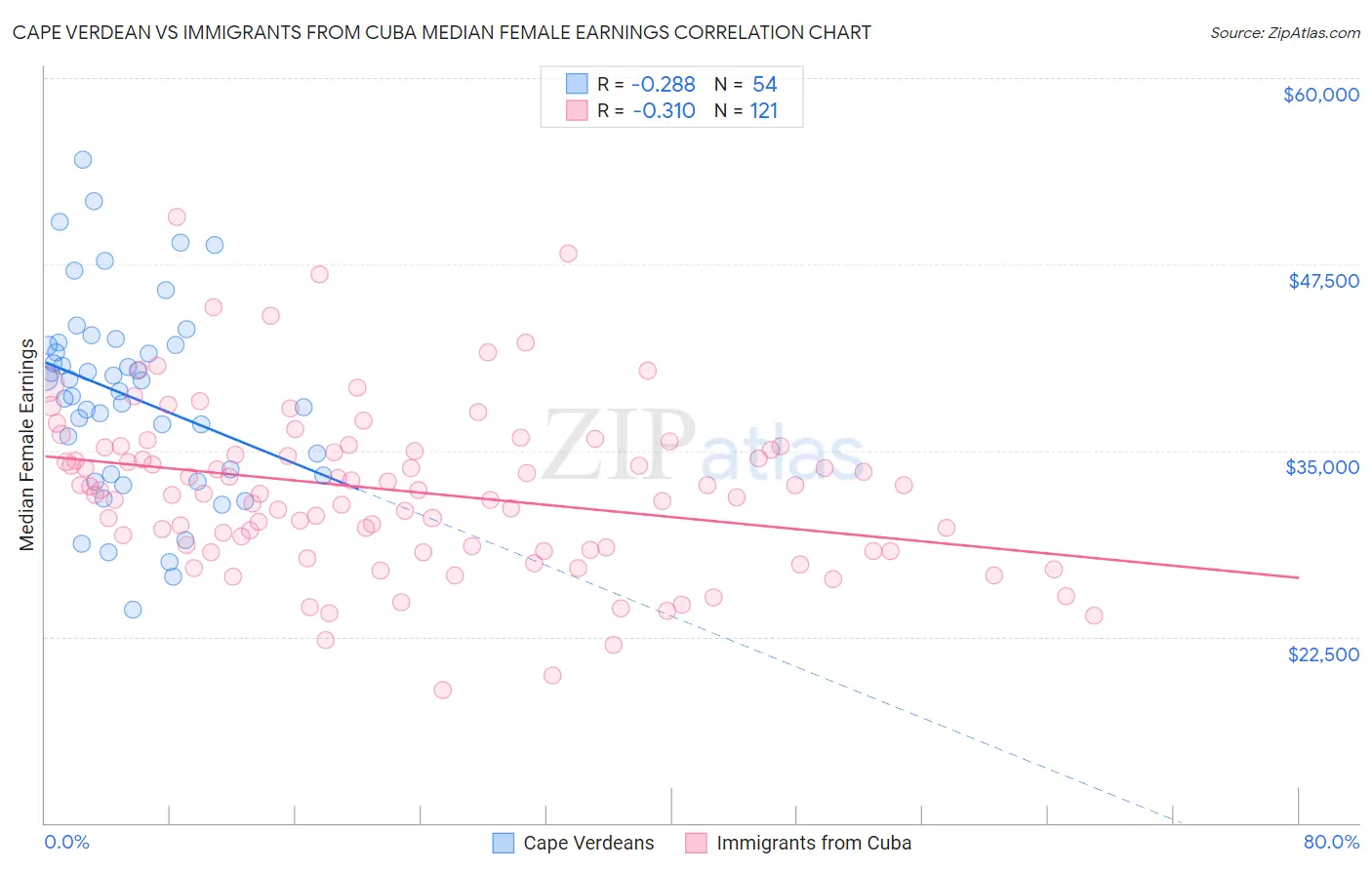Cape Verdean vs Immigrants from Cuba Median Female Earnings