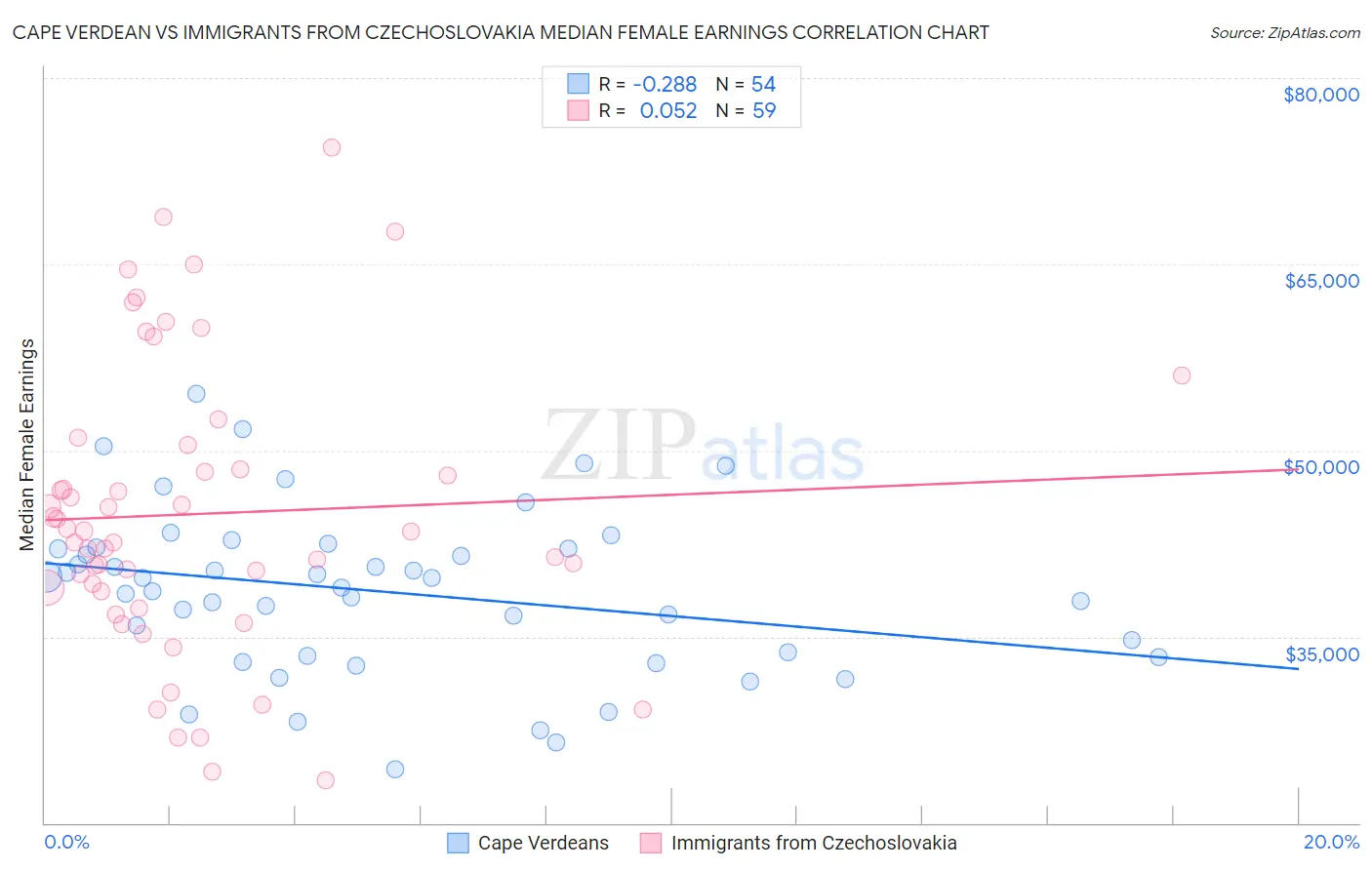 Cape Verdean vs Immigrants from Czechoslovakia Median Female Earnings