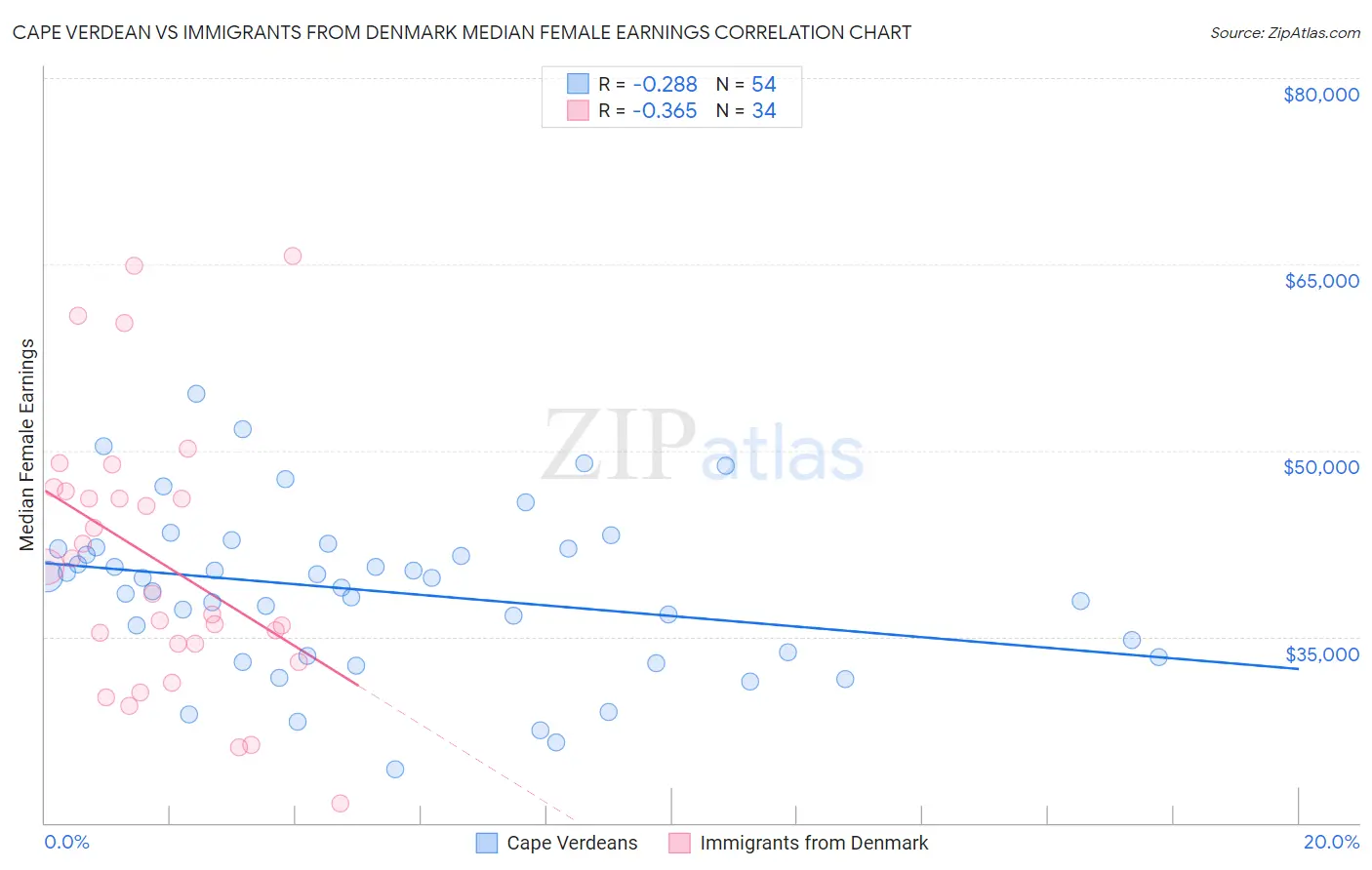 Cape Verdean vs Immigrants from Denmark Median Female Earnings