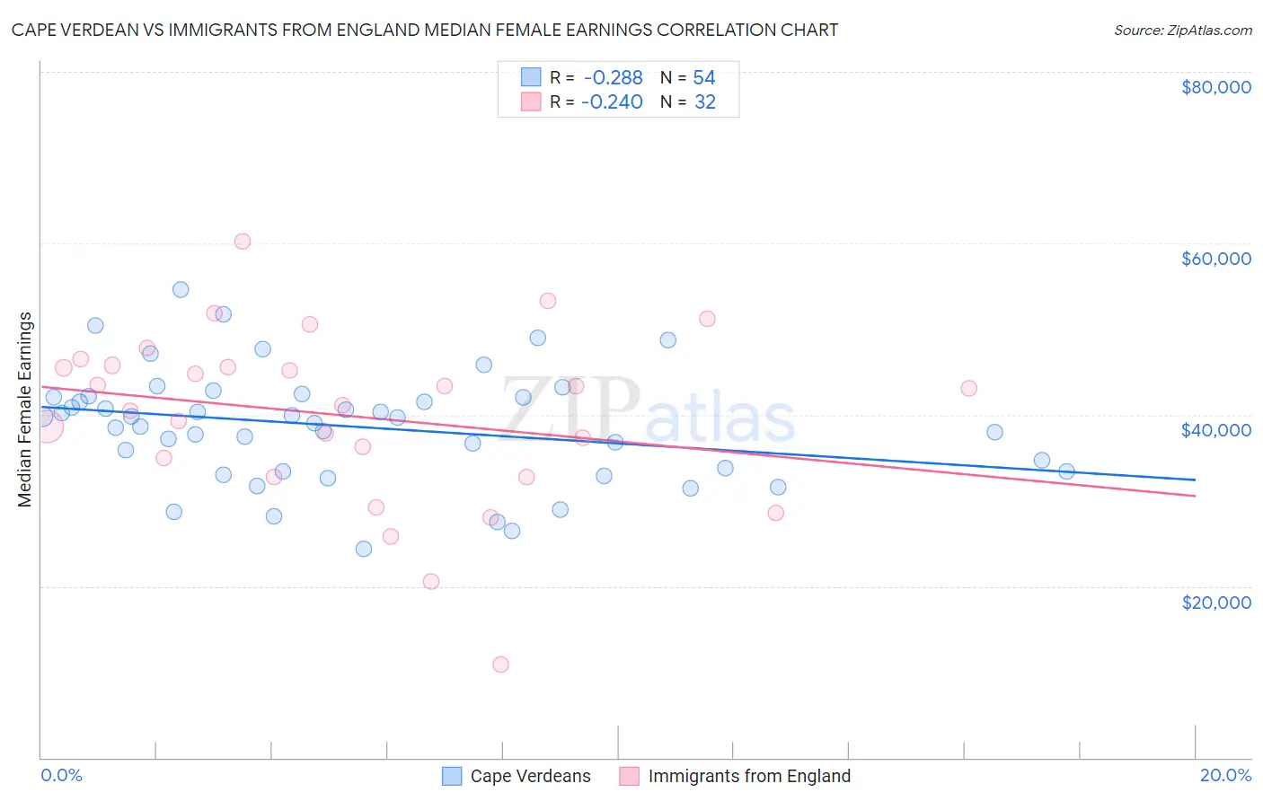 Cape Verdean vs Immigrants from England Median Female Earnings