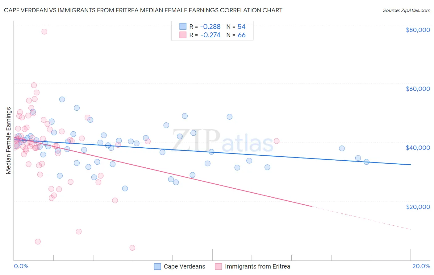 Cape Verdean vs Immigrants from Eritrea Median Female Earnings