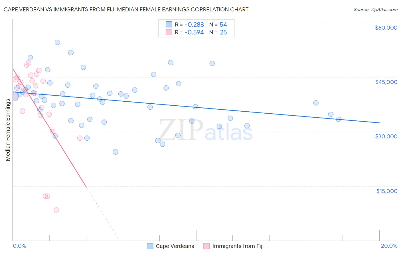 Cape Verdean vs Immigrants from Fiji Median Female Earnings