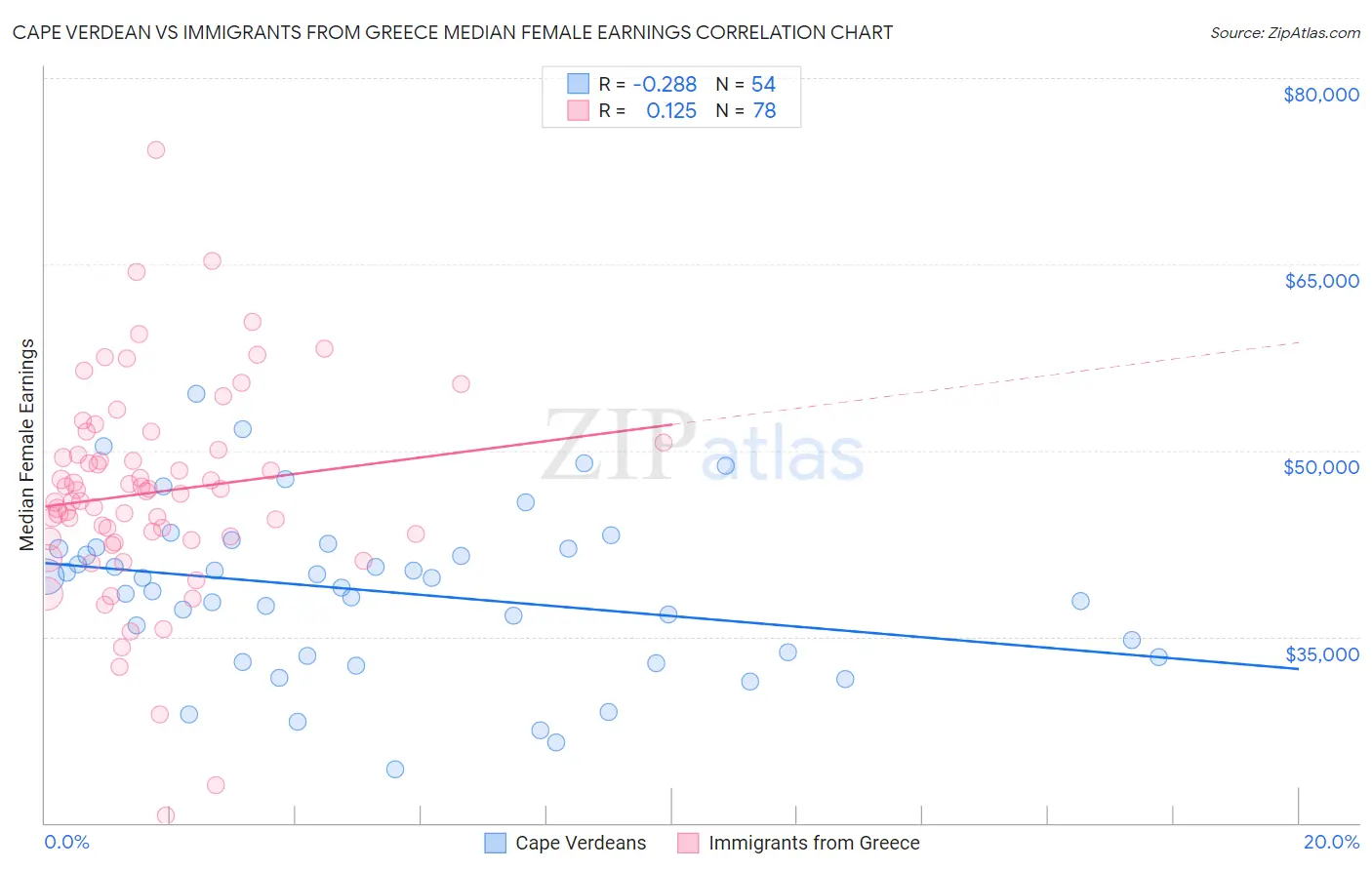 Cape Verdean vs Immigrants from Greece Median Female Earnings