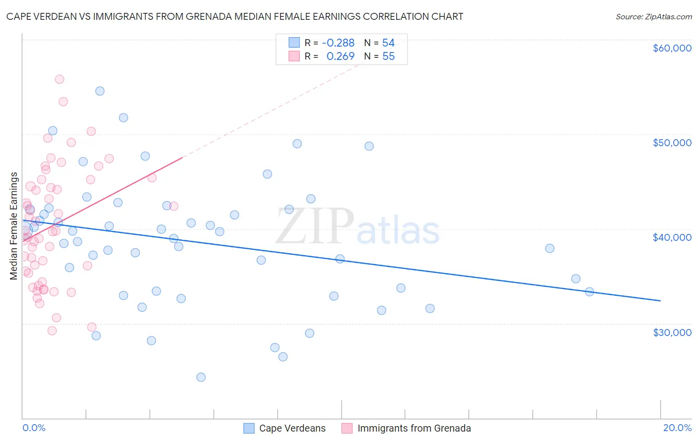 Cape Verdean vs Immigrants from Grenada Median Female Earnings