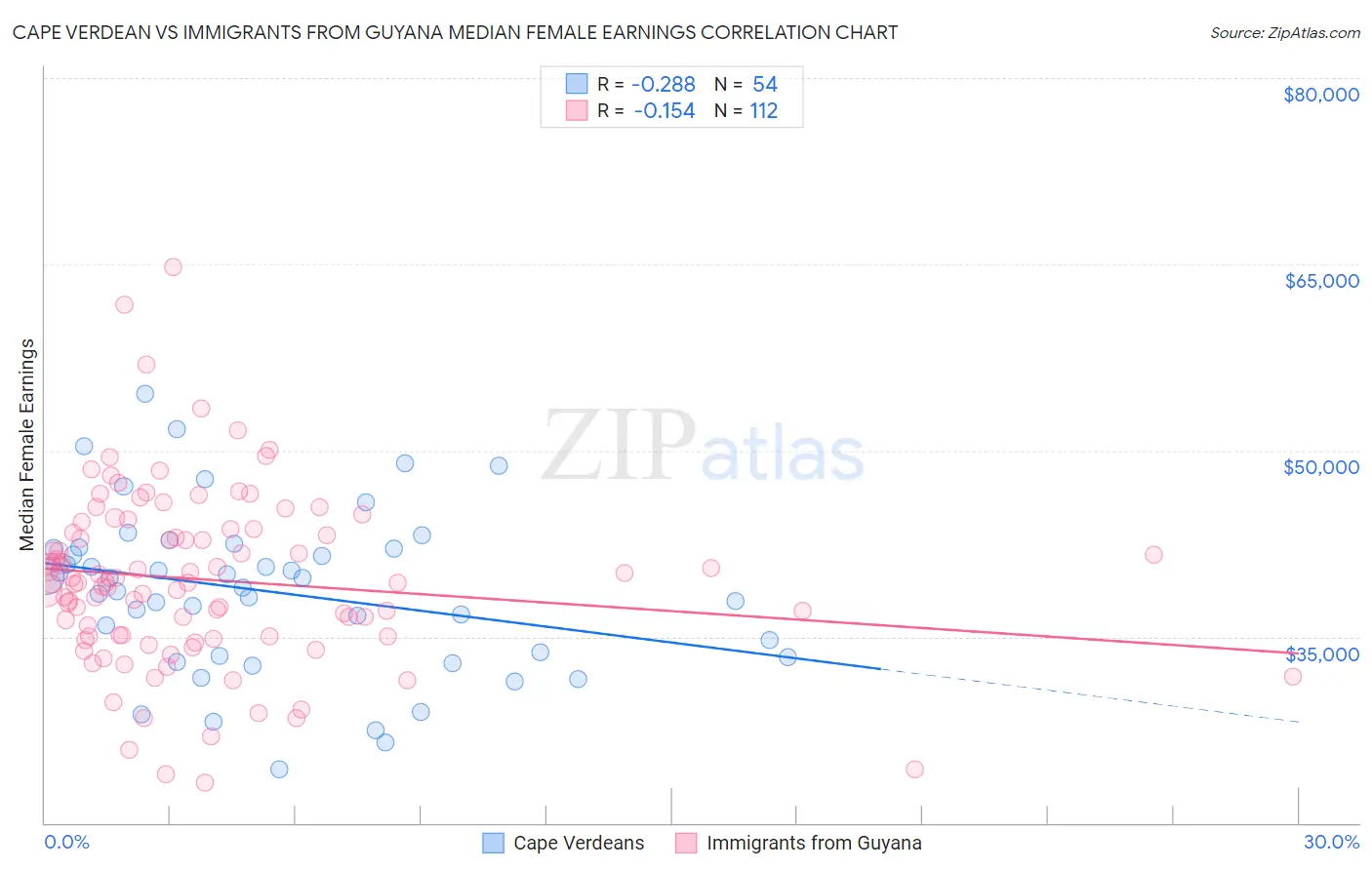 Cape Verdean vs Immigrants from Guyana Median Female Earnings