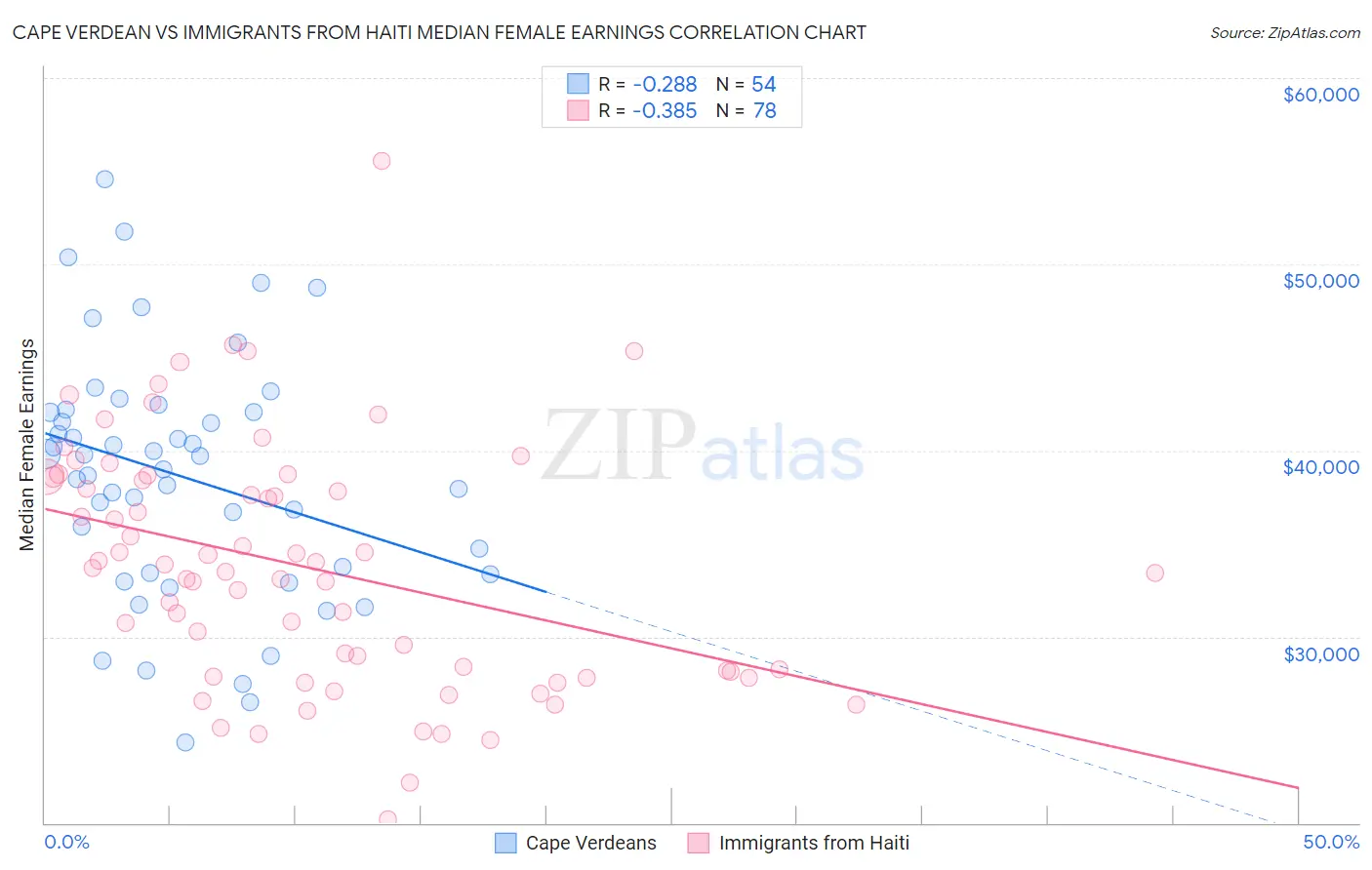 Cape Verdean vs Immigrants from Haiti Median Female Earnings