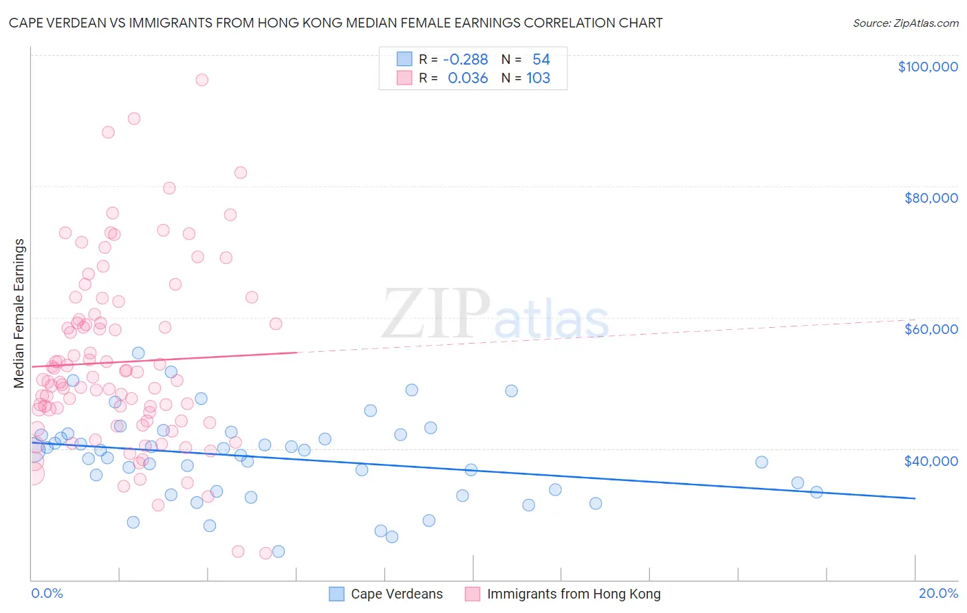 Cape Verdean vs Immigrants from Hong Kong Median Female Earnings