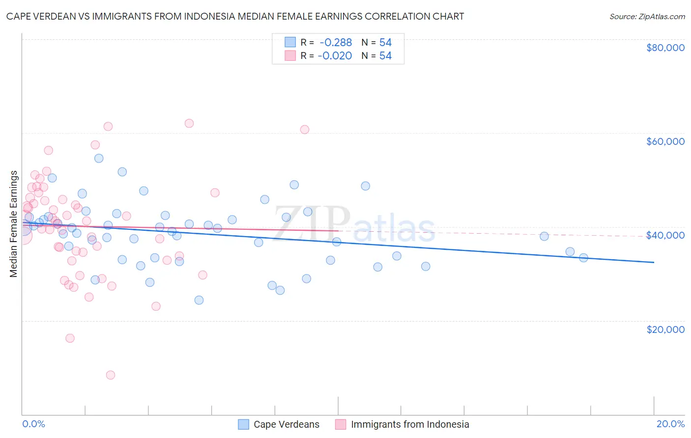 Cape Verdean vs Immigrants from Indonesia Median Female Earnings