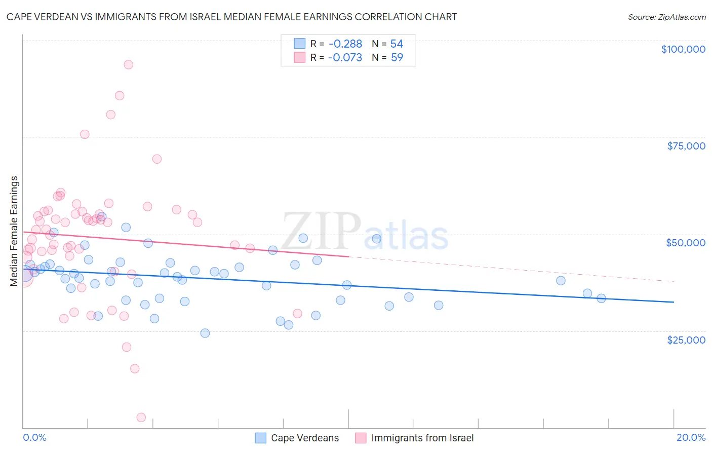 Cape Verdean vs Immigrants from Israel Median Female Earnings