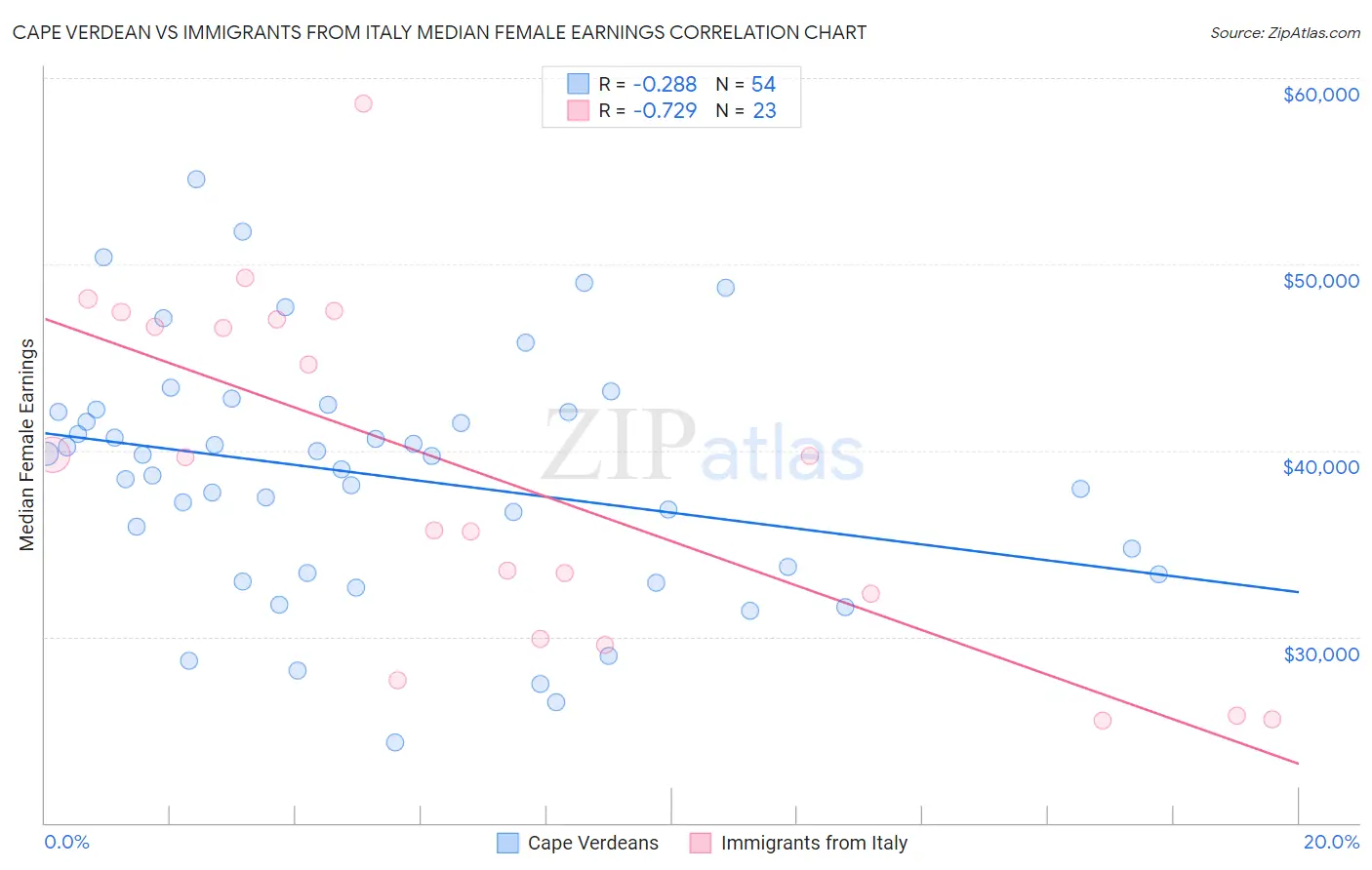 Cape Verdean vs Immigrants from Italy Median Female Earnings
